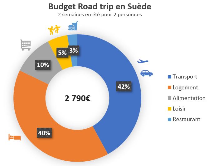 dépenses réparties par catégorie en graphique de donut pour un voyage en Suède